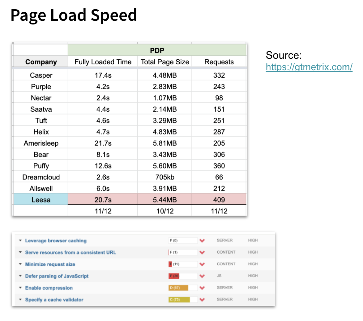 Leesa research and site analysis