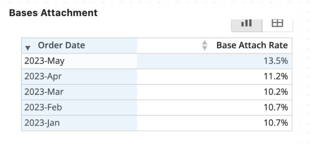 Leesa average order value results