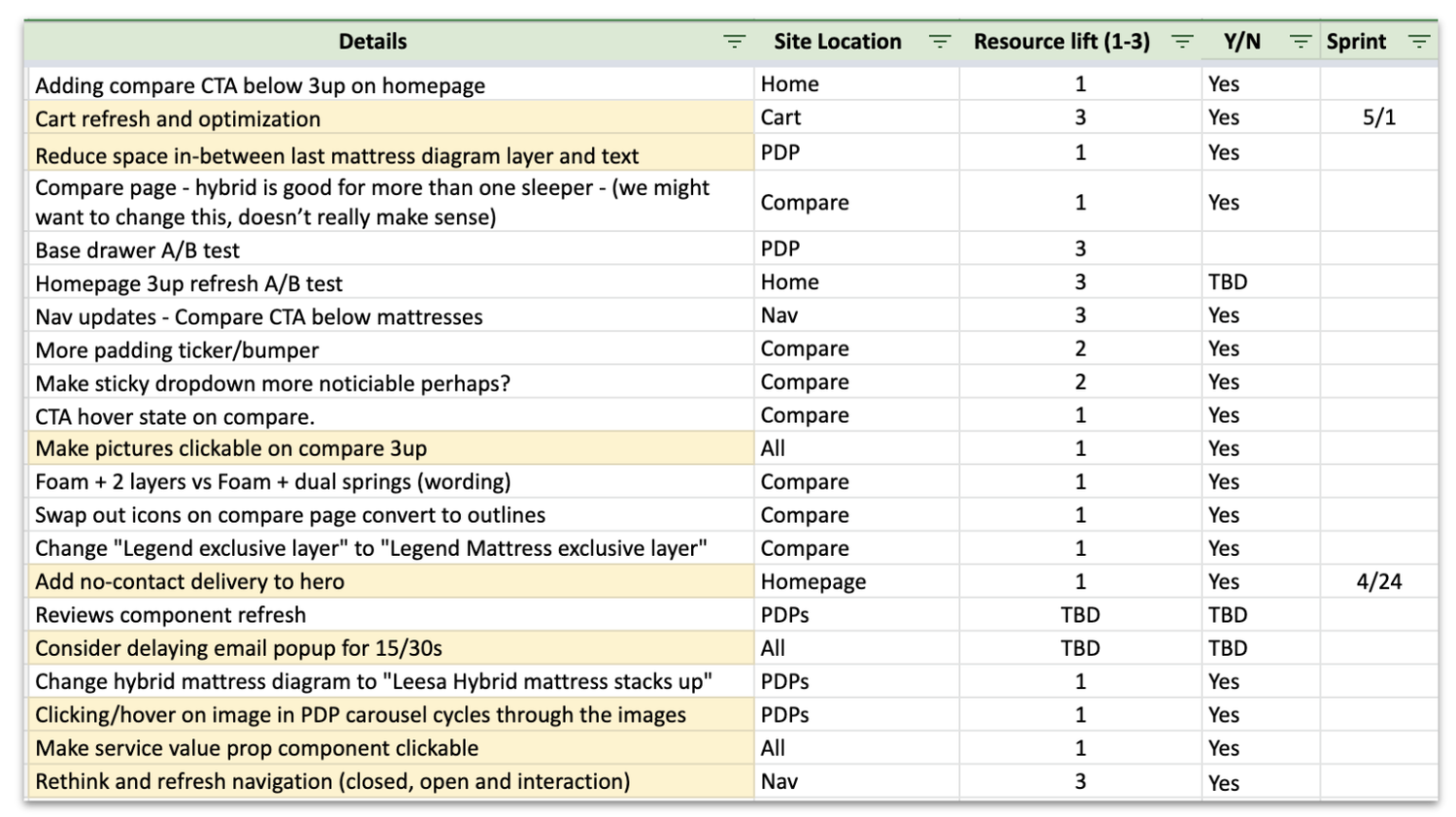 Leesa conversion rate results