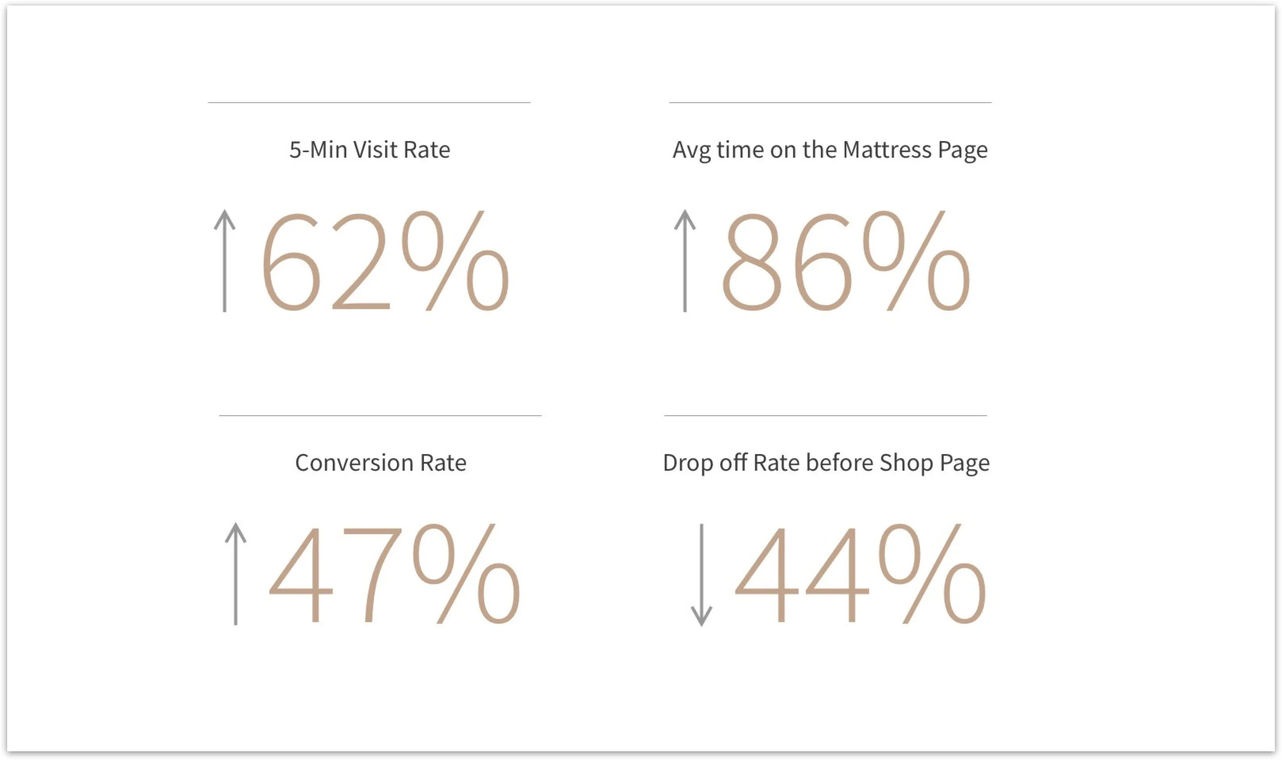 Saatva redesign performance results