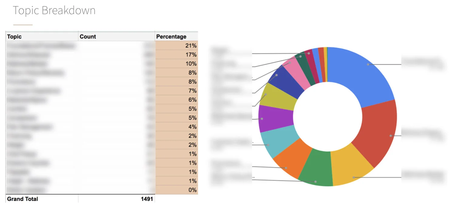 Saatva support chat topic breakdown