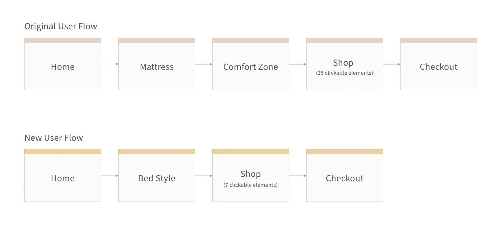 Saatva original user flow