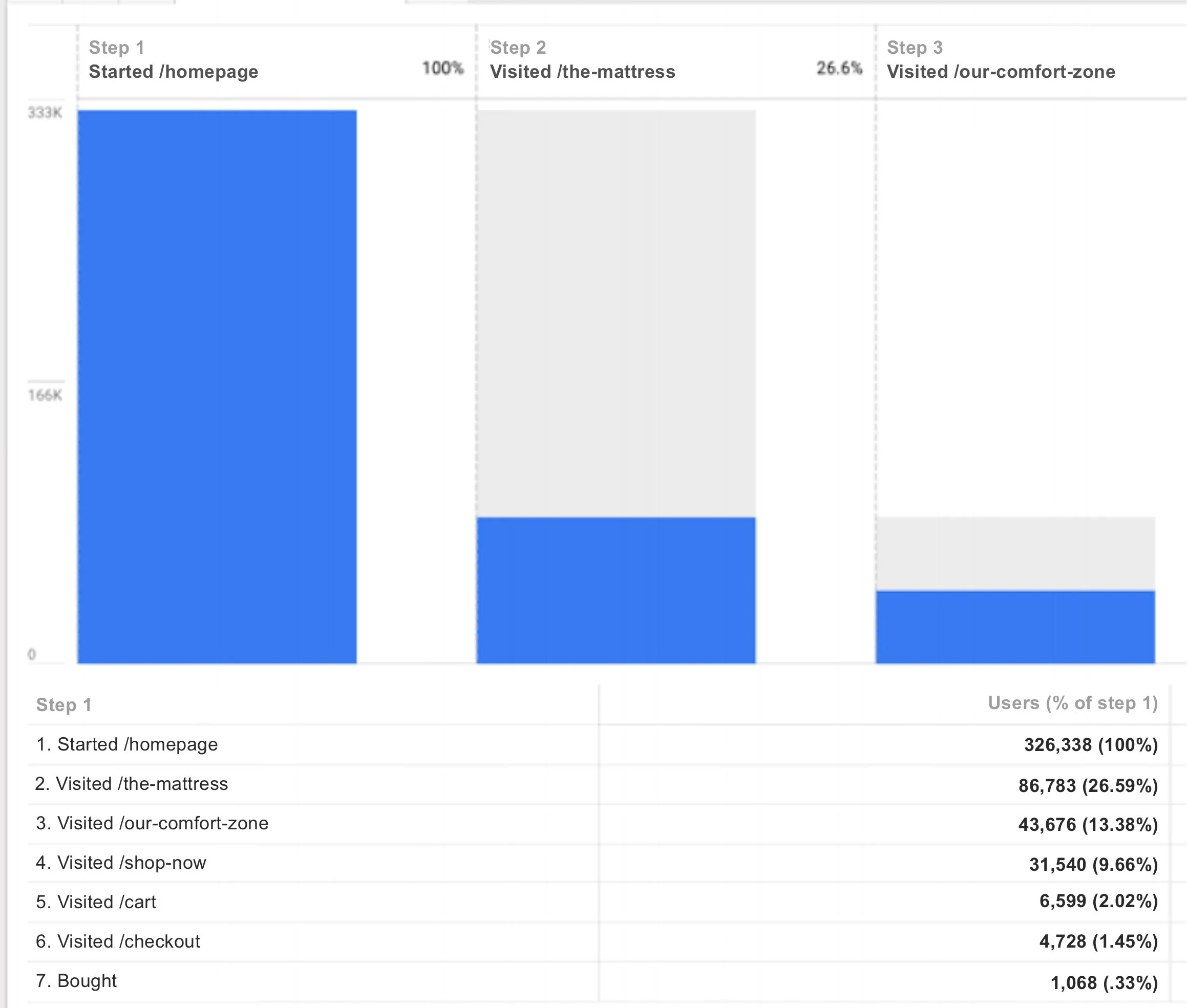 Saatva original purchase funnel