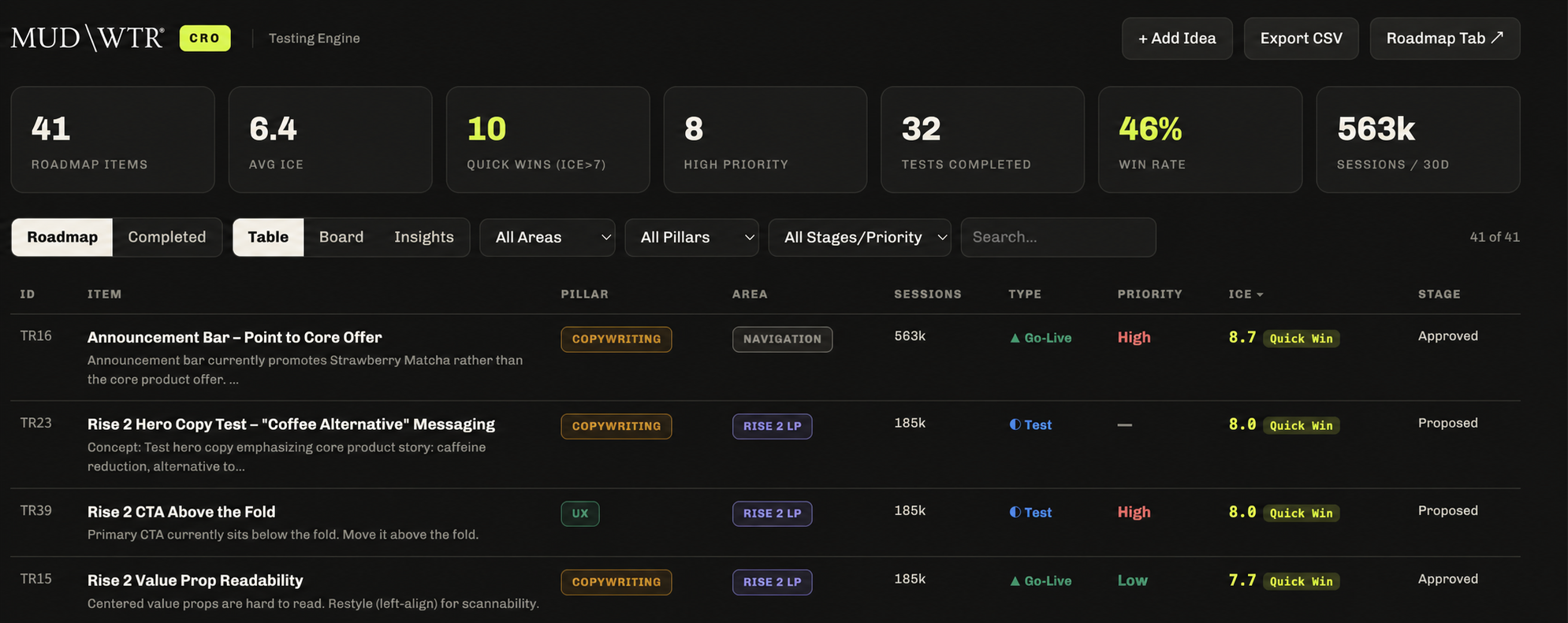 MUD/WTR CRO testing dashboard showing a 46 percent win rate